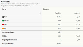 Kommunalwahl 2026: Übersicht Gesamtergebnis