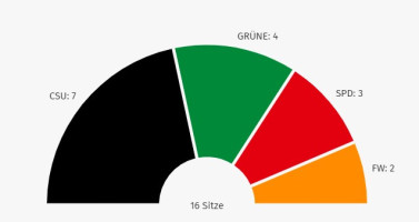 Kommunalwahl 2026: Sitzverteilung