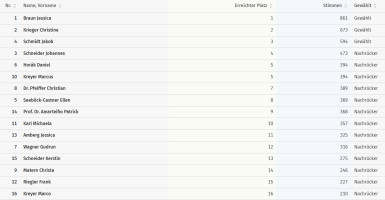 Kommunalwahl 2026: Gesamtergebnis SPD